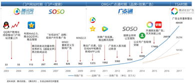 騰訊市值年翻三倍的神話 廣告業務能否支撐其“永不套人”的傳奇？